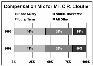 Compensation Mix C.R. Cloutier
